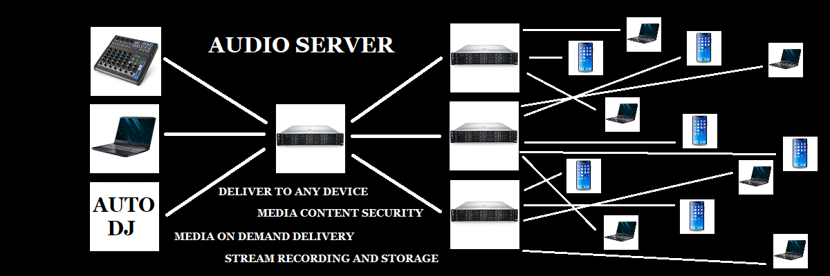 Managed streaming server hosting infrastructure showing global CDN, load balancing, and automatic failover